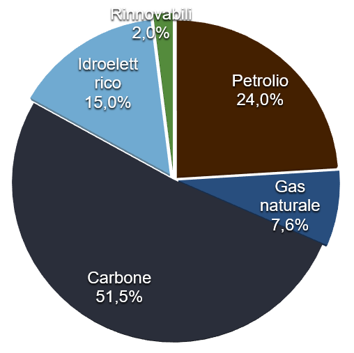 Fonte: BP Statistical Review of World Energy.