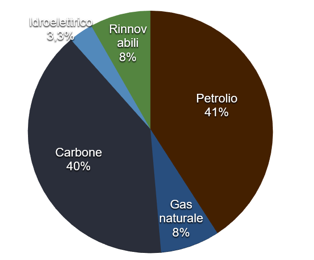 Fonte: BP Statistical Review of World Energy.