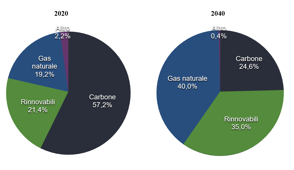 Fonte: Philippine Energy Plan 2020–2040